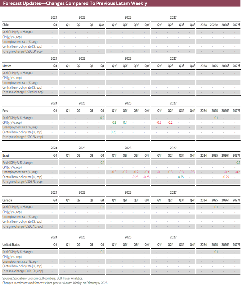 Forecast Updates-Changes Compared To Previous Latam Weekly
