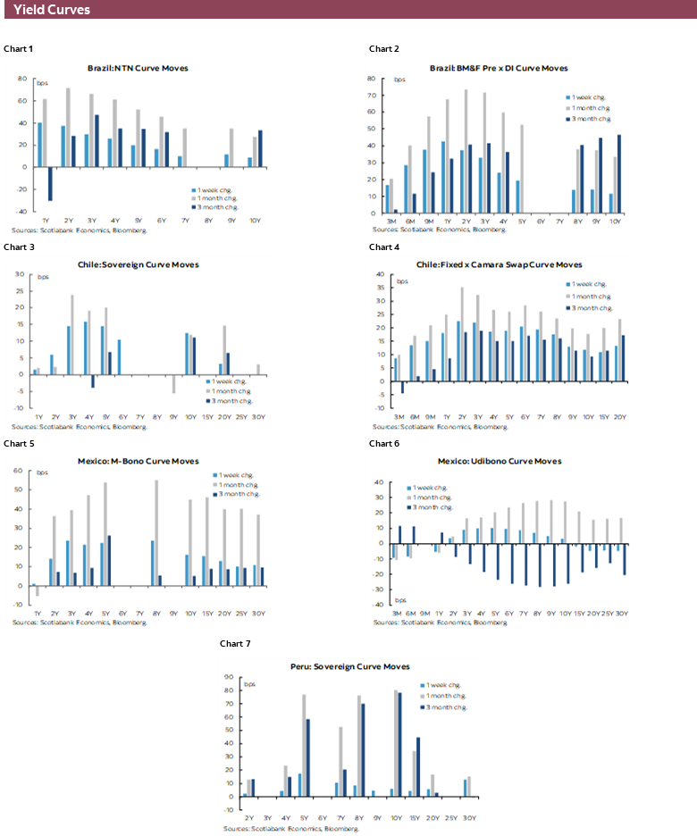 Yield Curves: Chart 1: Brazil: NTN Curve Moves; Chart 2: Brazil: BM&F Pre x DI Curve Moves; Chart 3: Chile: Sovereign Curve Moves; Chart 4: Chile: Fixed x Camara Swap Curve Moves; Chart 5: Mexico: M-Bono Curve Moves; Chart 6: Mexico: Udibono Curve Moves; Chart 7: Peru: Sovereign Curve Moves