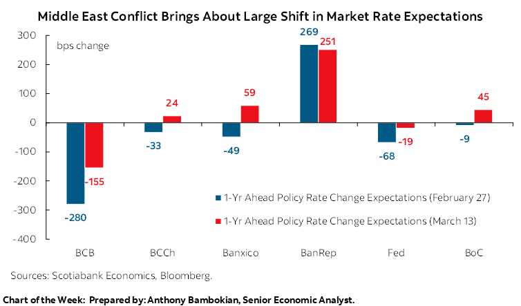 Chart of the Week: Middle East Conflict Brings About Large Shift in Market Rate Expectations