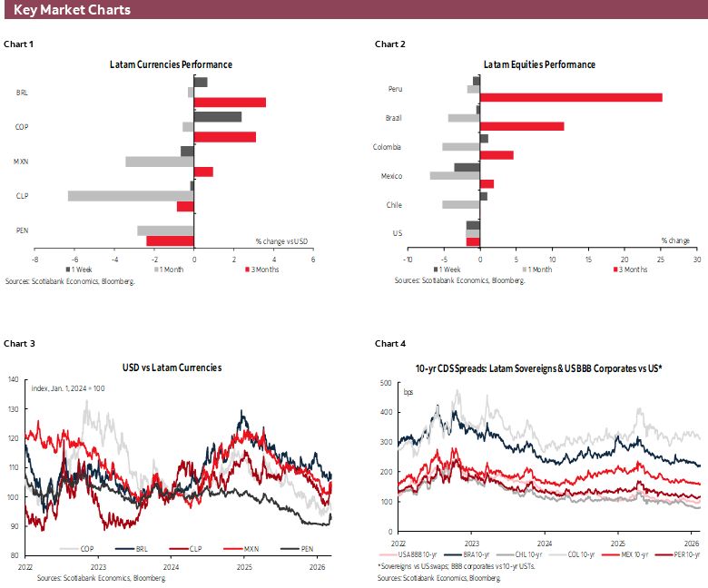 Key Market Charts: Chart 1: Latam Currencies Performance; Chart 2: Latam Equities Performance; Chart 3: USD vs Latam Currencies; Chart 4: 10-yr CDS Spreads: Latam Sovereigns & US BBB Corporates vs US*