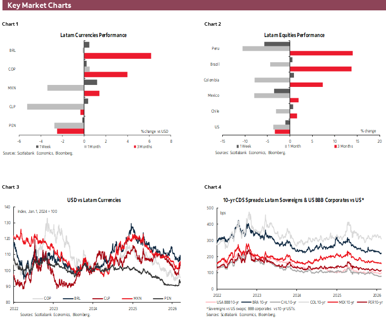 Key Market Charts: Chart 1: Latam Currencies Performance; Chart 2: Latam Equities Performance; Chart 3: USD vs Latam Currencies; Chart 4: 10-yr CDS Spreads: Latam Sovereigns & US BBB Corporates vs US*