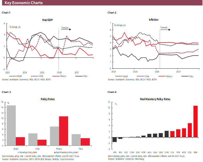 Key Economic Charts: Chart 1: Real GDP; Chart 2: Inflation; Chart 3: Policy Rates; Chart 4: Real Monetary Policy Rates