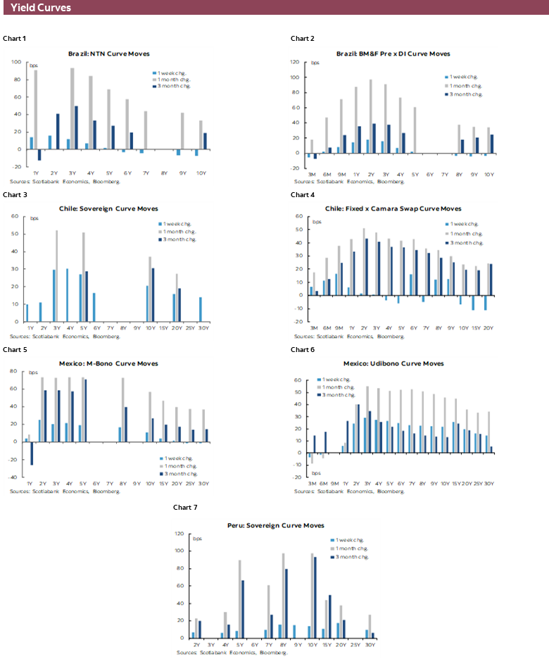 Yield Curves: Chart 1: Brazil: NTN Curve Moves; Chart 2: Brazil: BM&F Pre x DI Curve Moves; Chart 3: Chile: Sovereign Curve Moves; Chart 4: Chile: Fixed x Camara Swap Curve Moves; Chart 5: Mexico: M-Bono Curve Moves; Chart 6: Mexico: Udibono Curve Moves; Chart 7: Peru: Sovereign Curve Moves