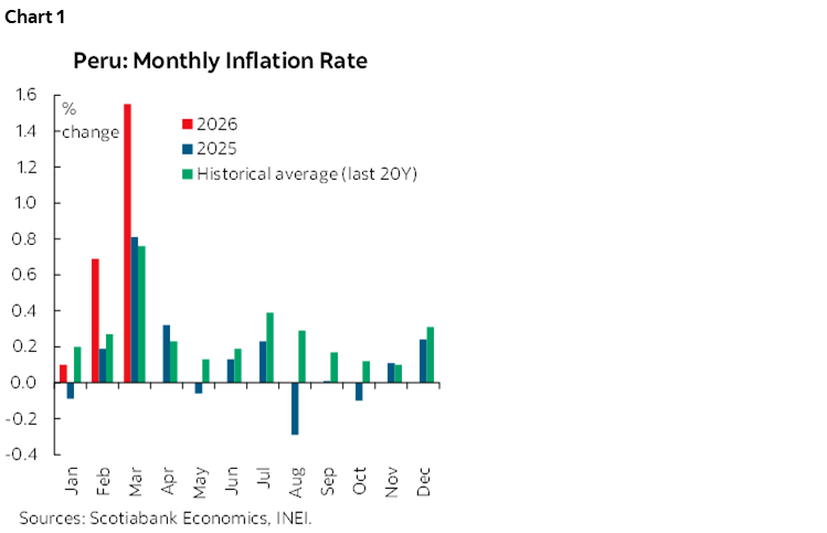 Chart 1: Peru: Monthly Inflation Rate