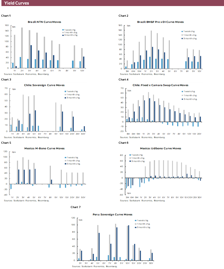Yield Curves: Chart 1: Brazil: NTN Curve Moves; Chart 2: Brazil: BM&F Pre x DI Curve Moves; Chart 3: Chile: Sovereign Curve Moves; Chart 4: Chile: Fixed x Camara Swap Curve Moves; Chart 5: Mexico: M-Bono Curve Moves; Chart 6: Mexico: Udibono Curve Moves; Chart 7: Peru: Sovereign Curve Moves
