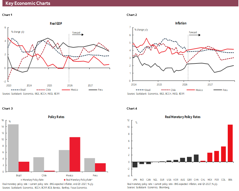 Key Economic Charts: Chart 1: Real GDP; Chart 2: Inflation; Chart 3: Policy Rates; Chart 4: Real Monetary Policy Rates