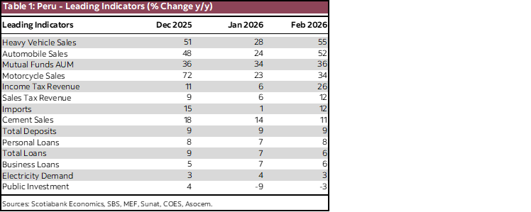 Table 1: Peru - Leading Indicators (% Change y/y)