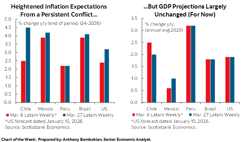 Chart of the Week: Chart 1: Heightened Inflation Expectations From a Persistent Conflict...; Chart 2: ...But GDP Projections Largely Unchanged (For Now) 