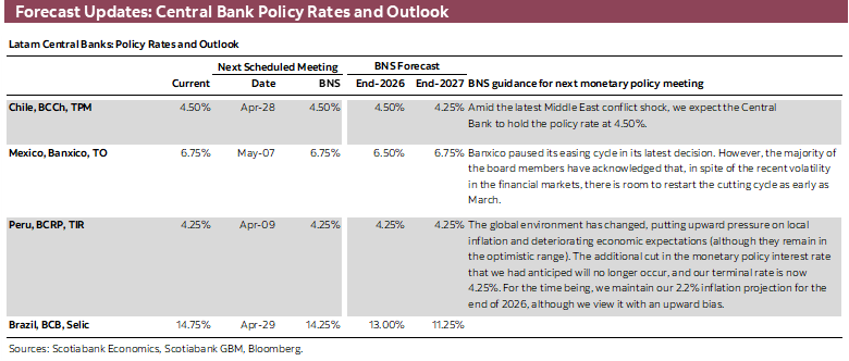 Forecast Updates: Central Bank Policy Rates and Outlook