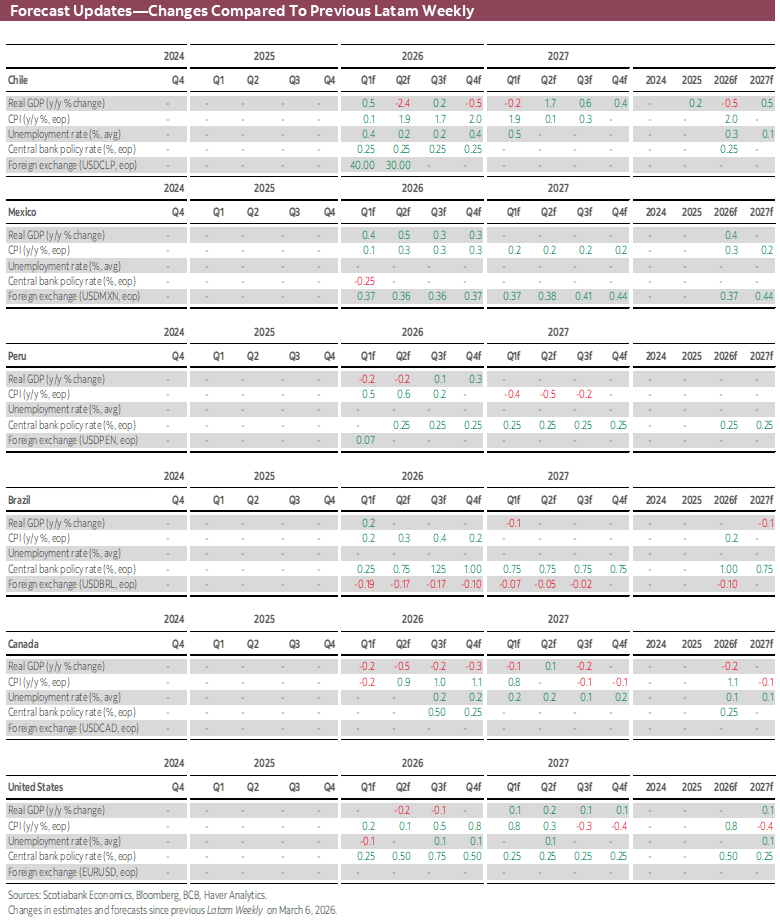 Forecast Updates-Changes Compared To Previous Latam Weekly