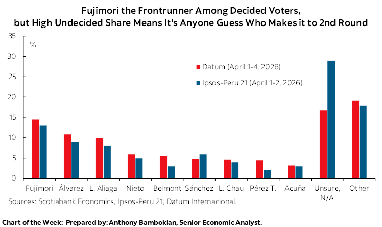Chart of the Week: Fujimori the Frontrunner Among Decided Voters, but High Undecided Share Means It's Anyone Guess Who Makes it to 2nd Round