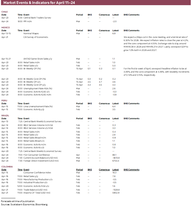Market Events & Indicators for April 11 - 24