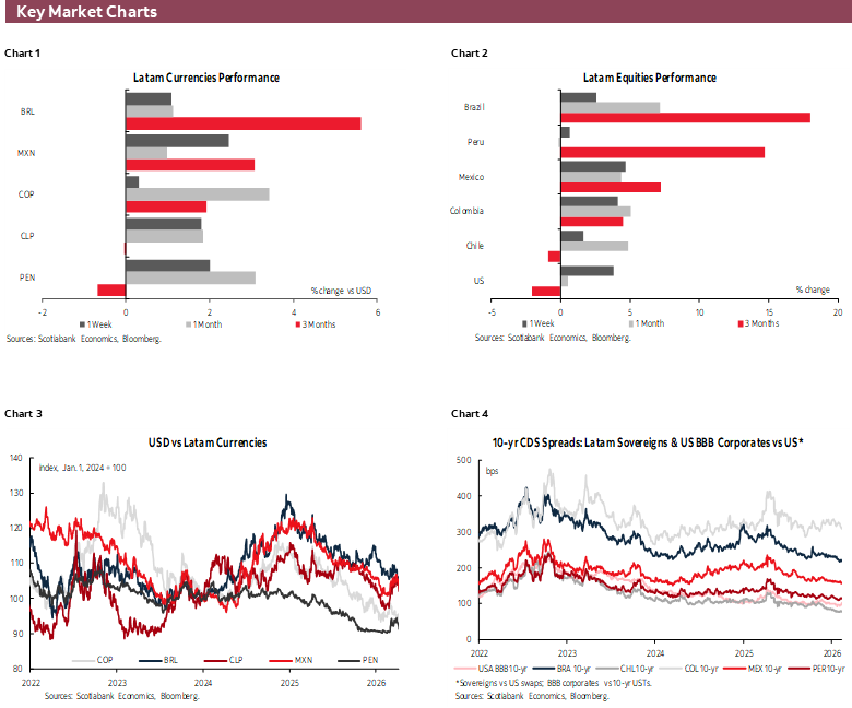 Key Market Charts: Chart 1: Latam Currencies Performance; Chart 2: Latam Equities Performance; Chart 3: USD vs Latam Currencies; Chart 4: 10-yr CDS Spreads: Latam Sovereigns & US BBB Corporates vs US*