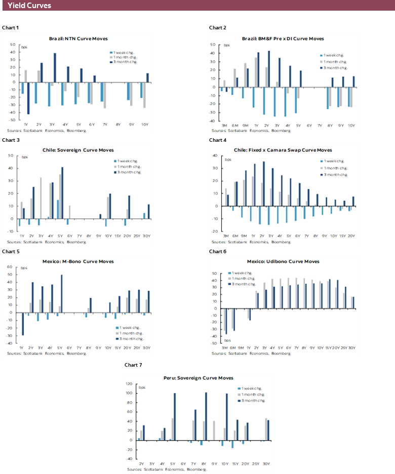 Yield Curves: Chart 1: Brazil: NTN Curve Moves; Chart 2: Brazil: BM&F Pre x DI Curve Moves; Chart 3: Chile: Sovereign Curve Moves; Chart 4: Chile: Fixed x Camara Swap Curve Moves; Chart 5: Mexico: M-Bono Curve Moves; Chart 6: Mexico: Udibono Curve Moves; Chart 7: Peru: Sovereign Curve Moves