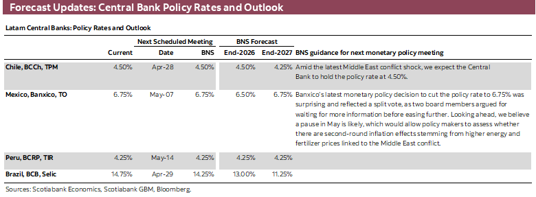Forecast Updates: Central Bank Policy Rates and Outlook