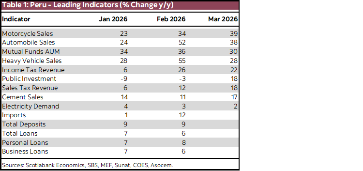 Table 1: Peru - Leading Indicators (% Change y/y)