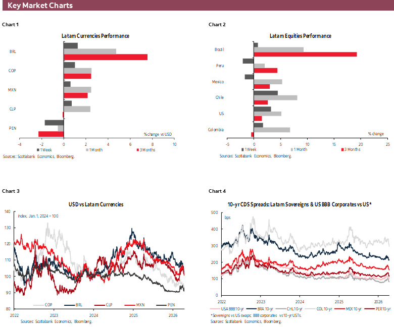 Key Market Charts: Chart 1: Latam Currencies Performance; Chart 2: Latam Equities Performance; Chart 3: USD vs Latam Currencies; Chart 4: 10-yr CDS Spreads: Latam Sovereigns & US BBB Corporates vs US*