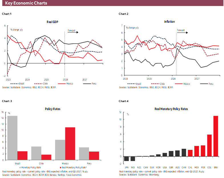 Key Economic Charts: Chart 1: Real GDP; Chart 2: Inflation; Chart 3: Policy Rates; Chart 4: Real Monetary Policy Rates