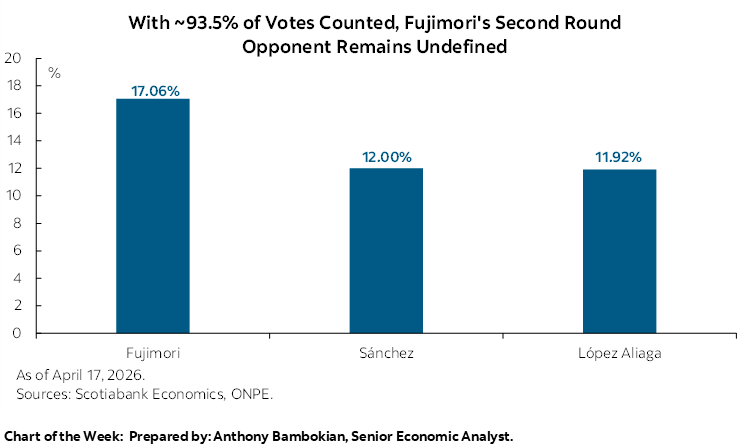 Chart of the Week: With ~93.5% of Votes Counted, Fujimori's Second Round Opponent Remains Undefined