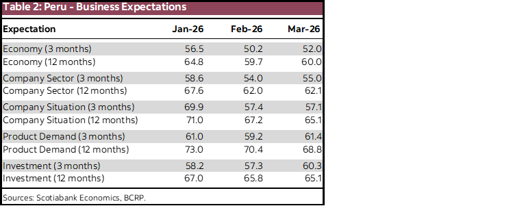 Table 2: Peru - Business Expectations