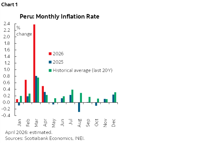 Chart 1: Peru: Monthly Inflation Rate