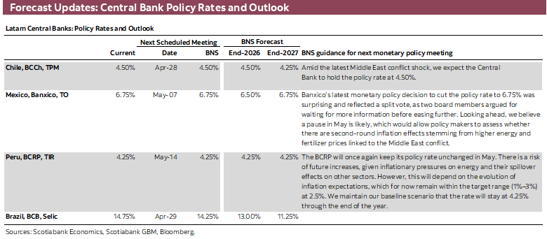 Forecast Updates: Central Bank Policy Rates and Outlook