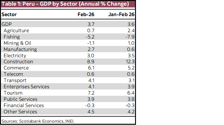 Table 1: Peru - GDP by Sector (Annual % Change)
