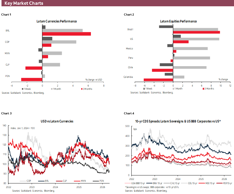 Key Market Charts: Chart 1: Latam Currencies Performance; Chart 2: Latam Equities Performance; Chart 3: USD vs Latam Currencies; Chart 4: 10-yr CDS Spreads: Latam Sovereigns & US BBB Corporates vs US*