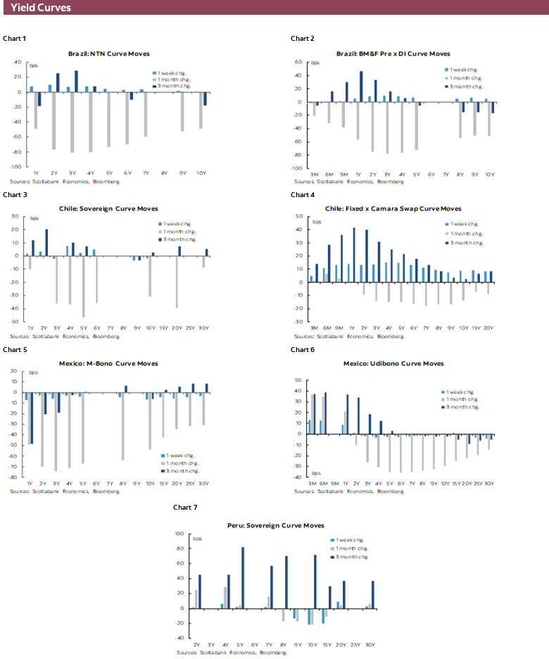 Yield Curves: Chart 1: Brazil: NTN Curve Moves; Chart 2: Brazil: BM&F Pre x DI Curve Moves; Chart 3: Chile: Sovereign Curve Moves; Chart 4: Chile: Fixed x Camara Swap Curve Moves; Chart 5: Mexico: M-Bono Curve Moves; Chart 6: Mexico: Udibono Curve Moves; Chart 7: Peru: Sovereign Curve Moves
