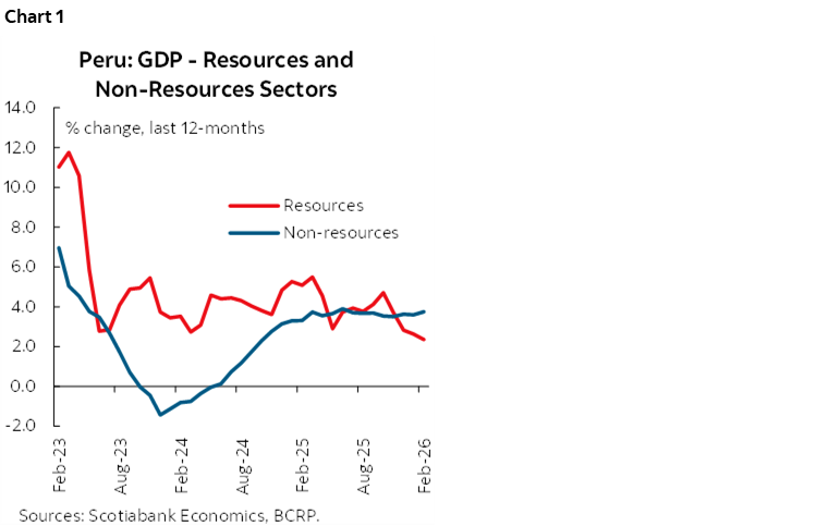 Chart 1: Peru: GDP - Resources and Non-Resources Sectors