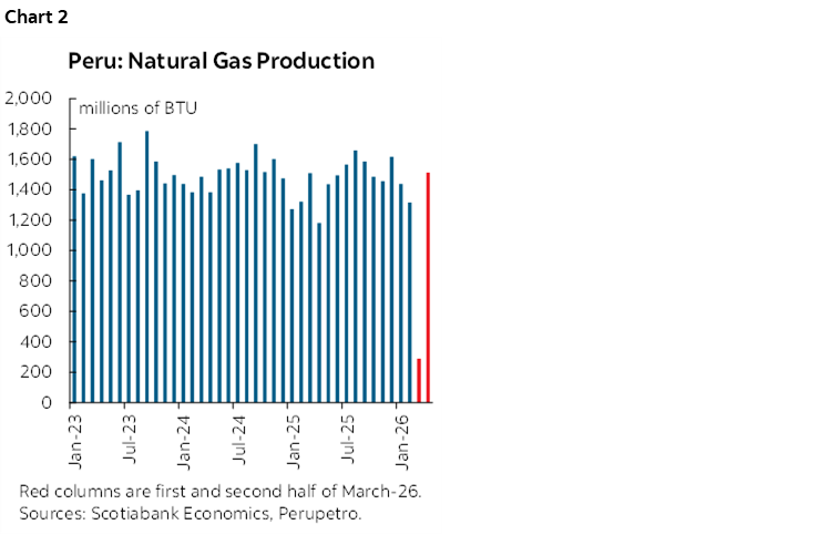 Chart 2: Peru: Natural Gas Production