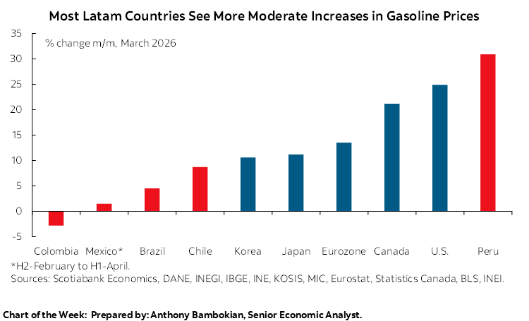 Chart of the Week: Most Latam Countries See More Moderate Increases in Gasoline Prices