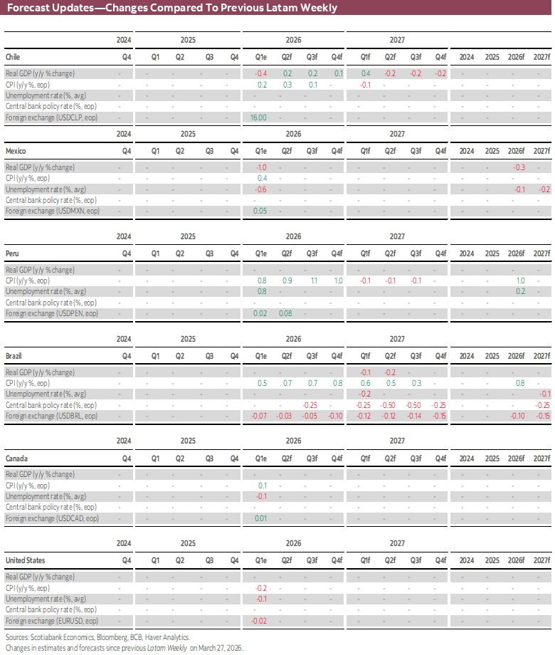 Forecast Updates-Changes Compared To Previous Latam Weekly