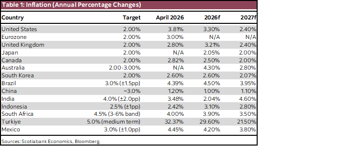 Table 1: Inflation (Annual Percentage Changes)