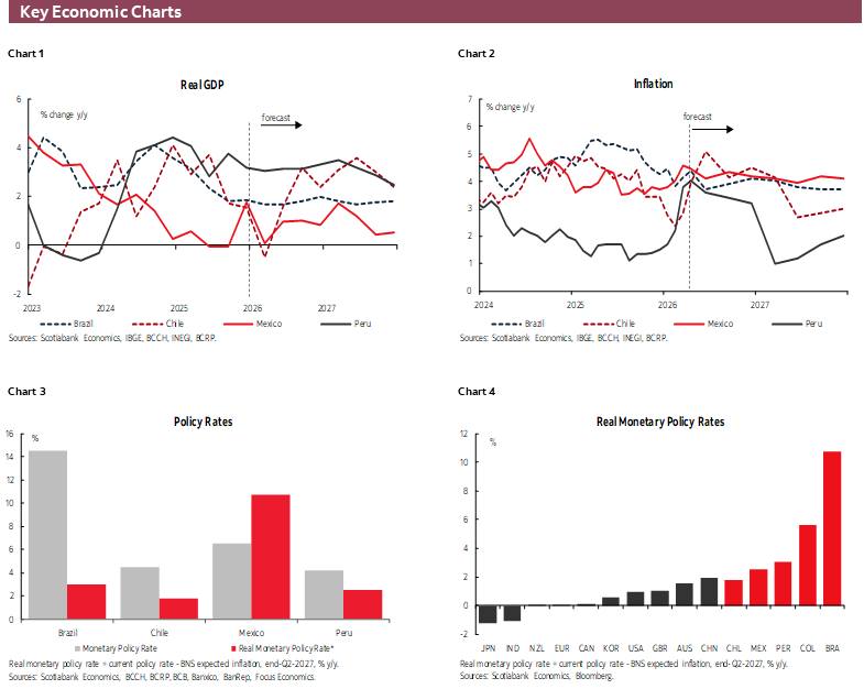 Key Economic Charts: Chart 1: Real GDP; Chart 2: Inflation; Chart 3: Policy Rates; Chart 4: Real Monetary Policy Rates