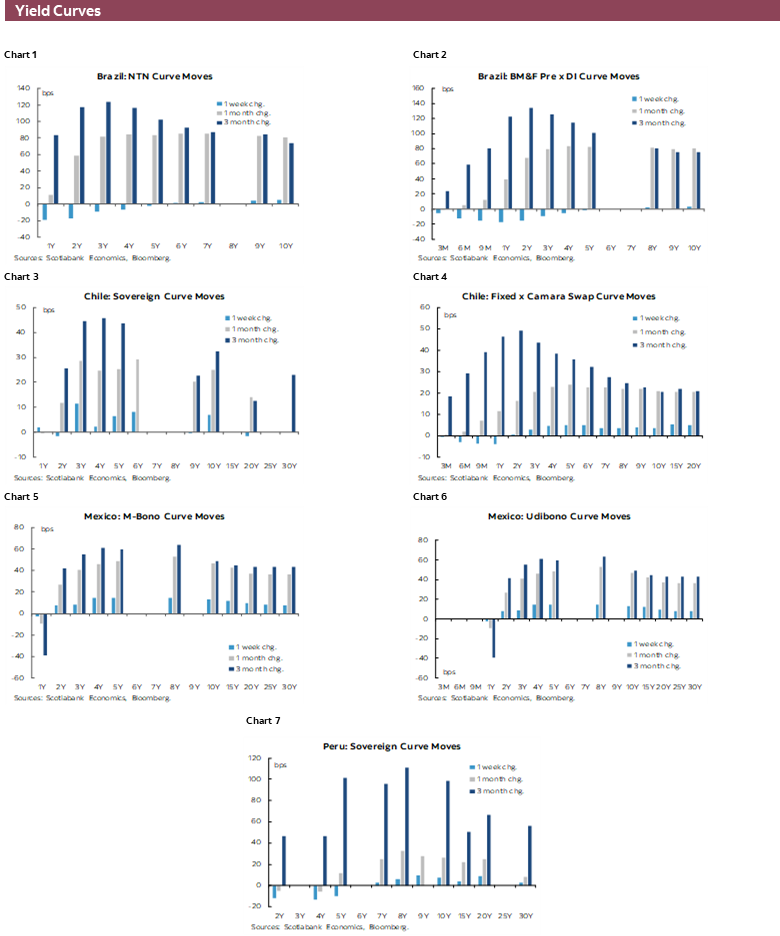 Yield Curves: Chart 1: Brazil: NTN Curve Moves; Chart 2: Brazil: BM&F Pre x DI Curve Moves; Chart 3: Chile: Sovereign Curve Moves; Chart 4: Chile: Fixed x Camara Swap Curve Moves; Chart 5: Mexico: M-Bono Curve Moves; Chart 6: Mexico: Udibono Curve Moves; Chart 7: Peru: Sovereign Curve Moves