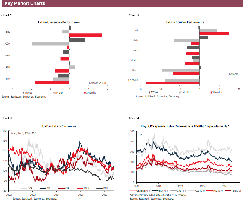 Key Market Charts: Chart 1: Latam Currencies Performance; Chart 2: Latam Equities Performance; Chart 3: USD vs Latam Currencies; Chart 4: 10-yr CDS Spreads: Latam Sovereigns & US BBB Corporates vs US*