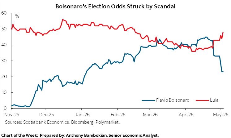 Chart of the Week: Bolsonaro's Election Odds Struck by Scanda