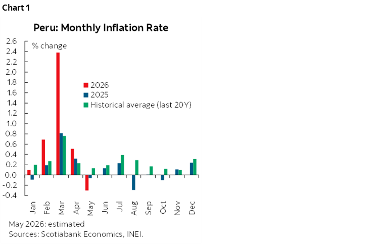 Chart 1: Peru: Monthly Inflation Rate