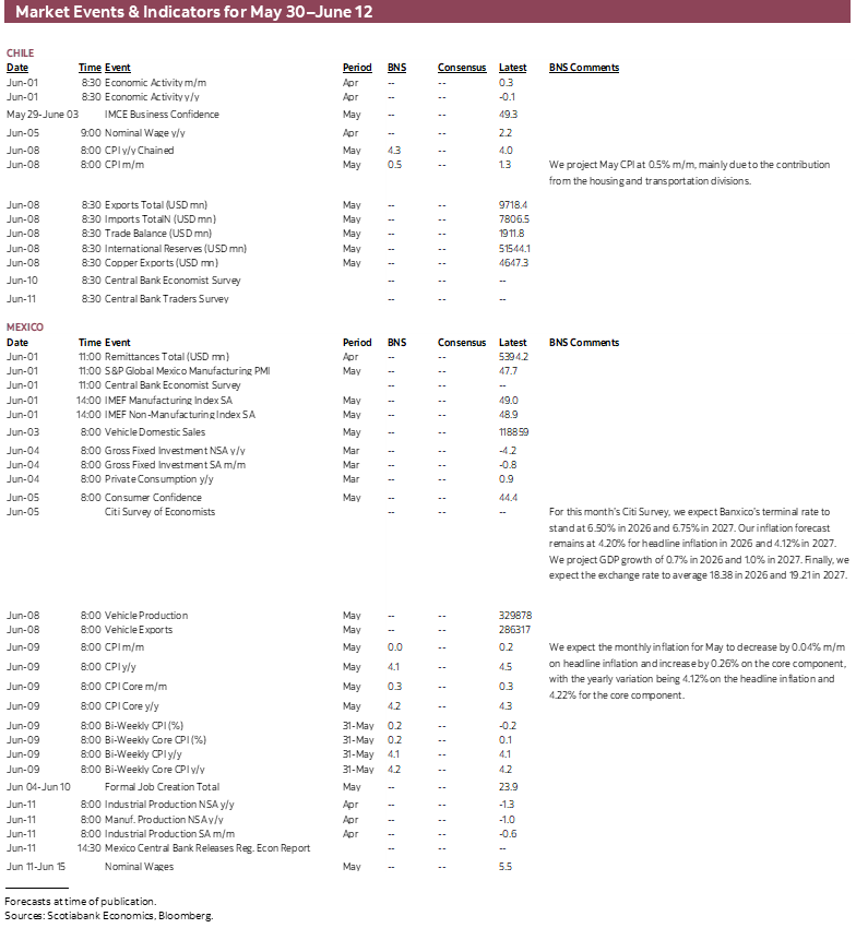 Market Events & Indicators for May 30 - June 12