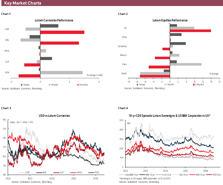 Key Market Charts: Chart 1: Latam Currencies Performance; Chart 2: Latam Equities Performance; Chart 3: USD vs Latam Currencies; Chart 4: 10-yr CDS Spreads: Latam Sovereigns & US BBB Corporates vs US*