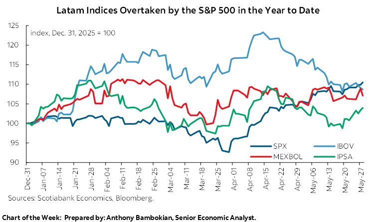 Chart of the Week: Latam Indices Overtaken by the S&P 500 in the Year to Date