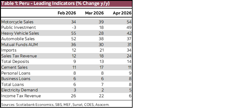 Table 1: Peru - Leading Indicators (% Change y/y)