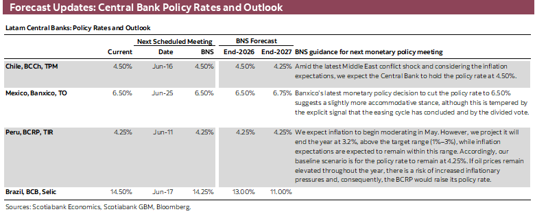 Forecast Updates: Central Bank Policy Rates and Outlook