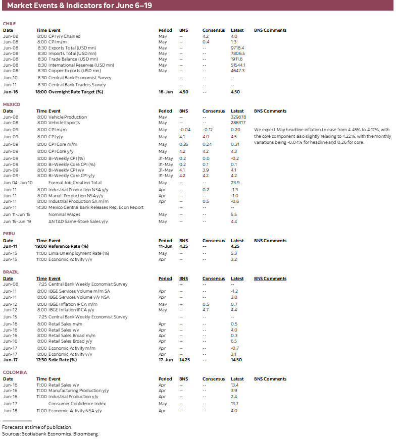 Market Events & Indicators for June 6 - 19