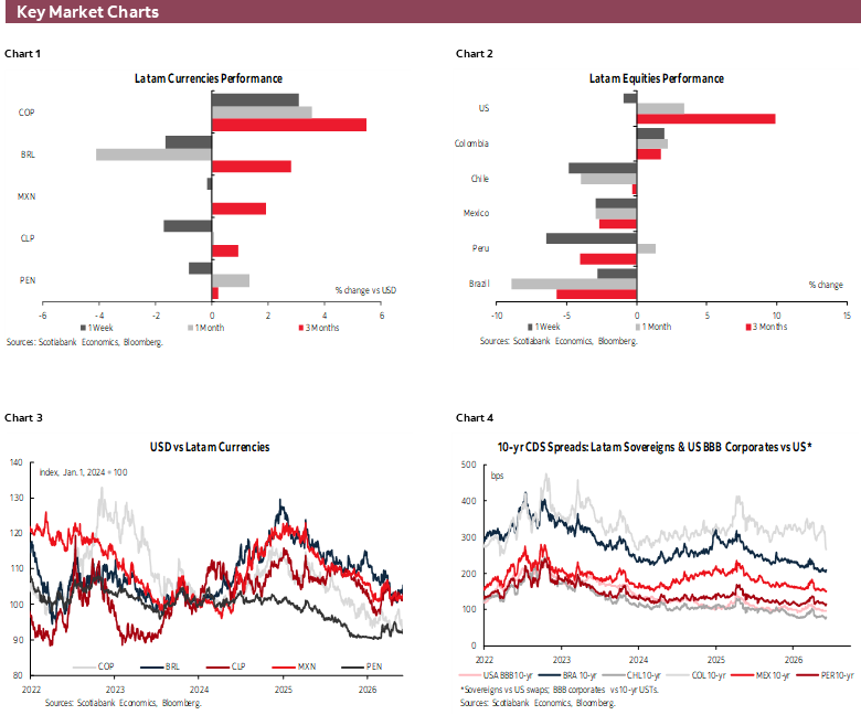 Key Market Charts: Chart 1: Latam Currencies Performance; Chart 2: Latam Equities Performance; Chart 3: USD vs Latam Currencies; Chart 4: 10-yr CDS Spreads: Latam Sovereigns & US BBB Corporates vs US*