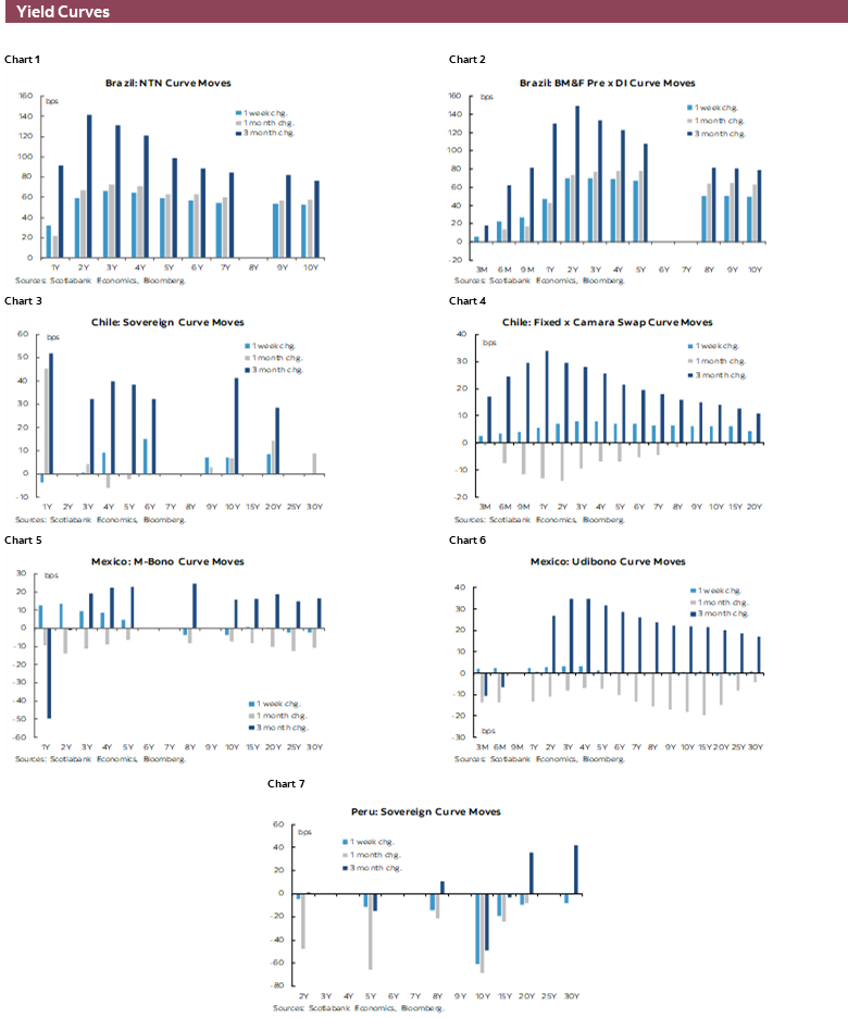 Yield Curves: Chart 1: Brazil: NTN Curve Moves; Chart 2: Brazil: BM&F Pre x DI Curve Moves; Chart 3: Chile: Sovereign Curve Moves; Chart 4: Chile: Fixed x Camara Swap Curve Moves; Chart 5: Mexico: M-Bono Curve Moves; Chart 6: Mexico: Udibono Curve Moves; Chart 7: Peru: Sovereign Curve Moves