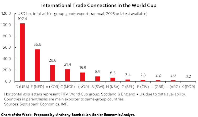 Chart of the Week: International Trade Connections in the World Cup