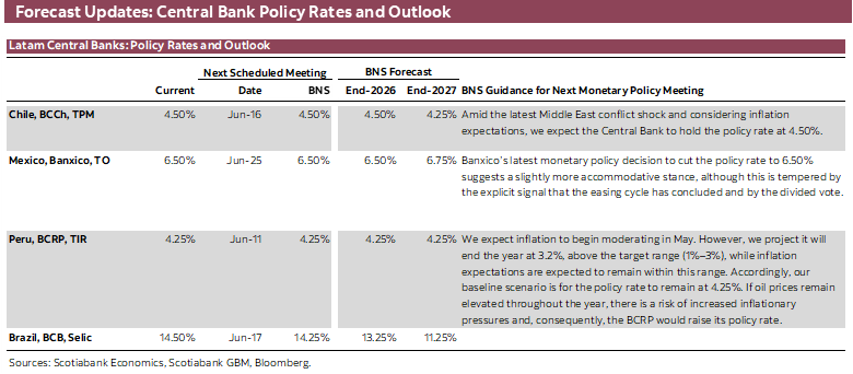 Forecast Updates: Central Bank Policy Rates and Outlook
