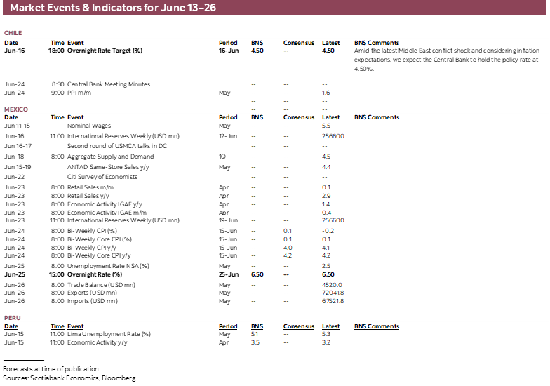 Market Events & Indicators for June 13 - 26
